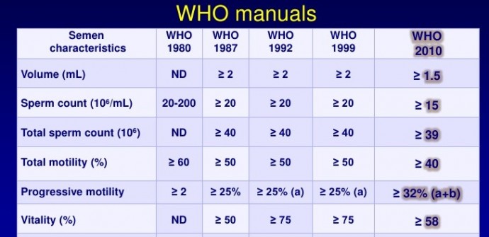 Normal semen analysis values (World Health Organization)